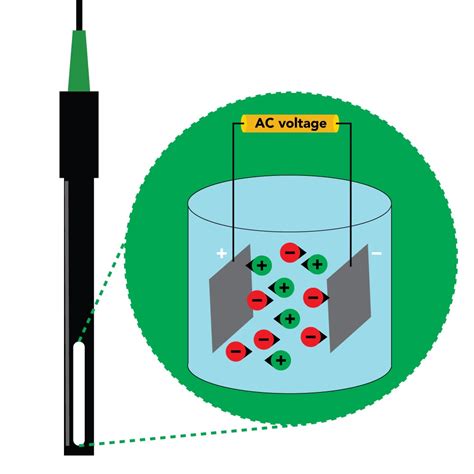 Electrolytic Sensor Method distribute|electronic conductivity sensors.